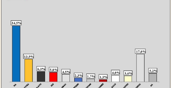Δημοσκόπηση στη Βόρεια Ελλάδα: Μεγάλη η πτώση του ΣΥΡΙΖΑ μετά τη συμφωνία των Πρεσπών