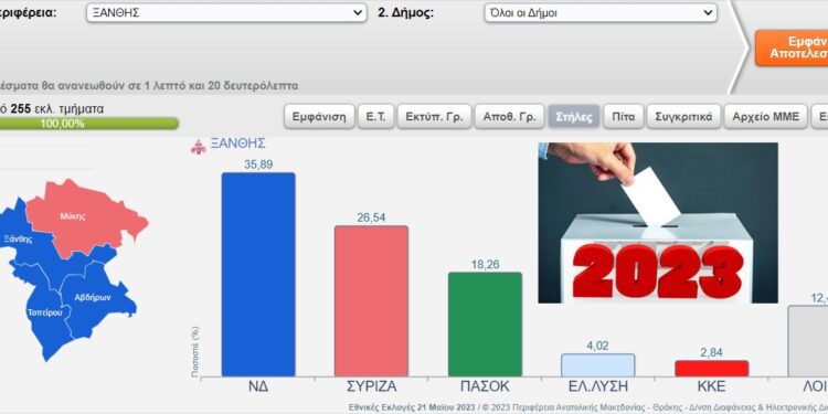 ΤΙ «ΨΗΦΙΣΑΝ» ΟΙ ΚΑΛΠΕΣ ΣΤΟ ΝΟΜΟ ΞΑΝΘΗΣ!
