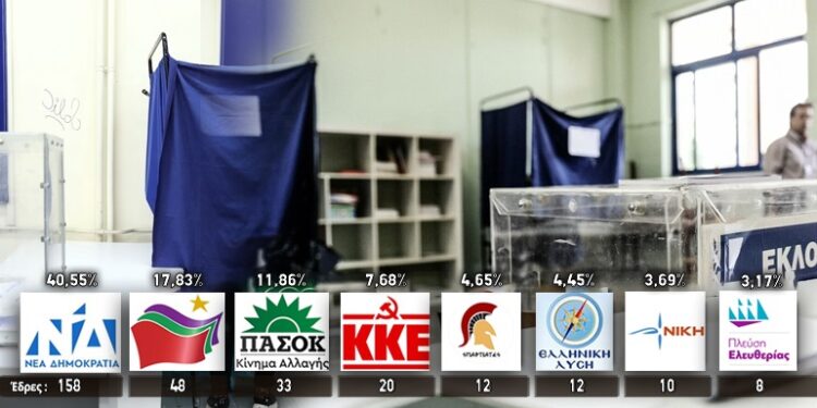 Αυτοδυναμία της Νέας Δημοκρατίας με 158 βουλευτές