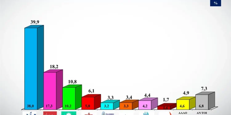 Δημοσκόπηση Alco: Στο 21,7% η διαφορά της ΝΔ από τον ΣΥΡΙΖΑ -Επτακομματική Βουλή