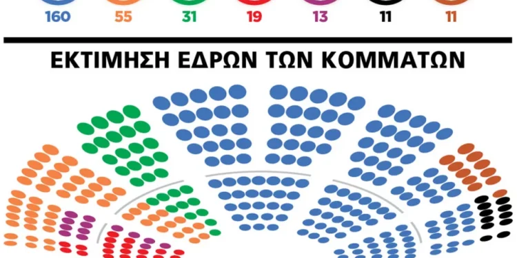 Δημοσκοπήσεις Ιουνίου: Metron Analysis, GPO, MRB, Marc δείχνουν αυτοδυναμία ΝΔ -Χαμηλά ο ΣΥΡΙΖΑ, επτακομματική Βουλή