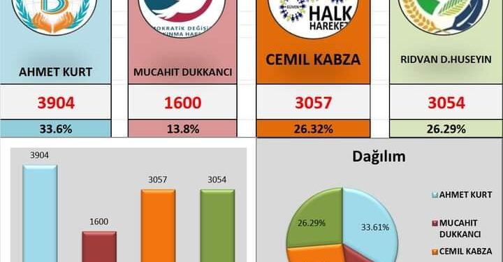 ΔΗΜΟΣ ΜΥΚΗΣ: Μάχη μεταξύ Καπζά Τζεμήλ και Ντελί Ριτβάν για την …2η θέση!