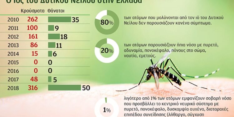 Ιός του Δυτικού Νείλου: Οι θάνατοι και τα κρούσματα στην Ελλάδα πλησιάζουν στο ρεκόρ εξαετίας!
