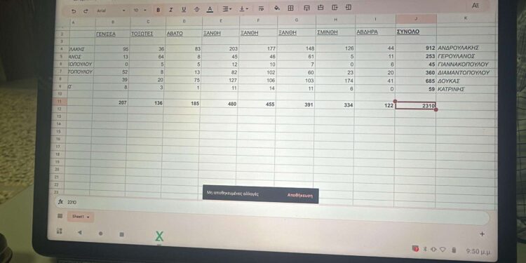 ΑΠΟΚΛΕΙΣΤΙΚΌ. “Σάρωσε” ο Ανδρουλάκης στη Ξάνθη. Πρώτος (912 ψήφοι) και με….διαφορά! Δείτε τα επίσημα αποτελέσματα.